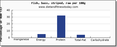 manganese and nutrition facts in sea bass per 100g